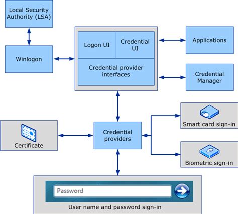 set up a smart card for user logon|How Smart Card Sign.